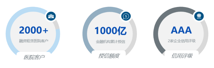 环球医疗在中国医疗融资租赁市场占据领先地位 环球医疗在中国医疗融资租赁市场占据领先地位